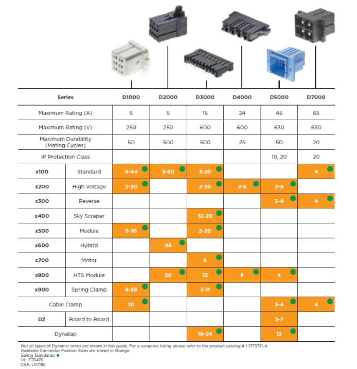 TE Connectivity Dynamic Series Ruggedized Connectors